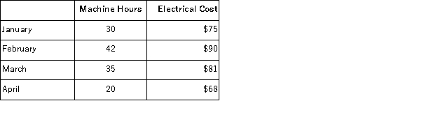 Farnor, Inc. , would like to estimate the variable and fixed components of its electrical costs and has compiled the following data for the last four months of operations.   Using the high-low method of analysis, the estimated fixed cost per month for electricity is closest to: A) $53.46 B) $0.00 C) $3.40 D) $48.00