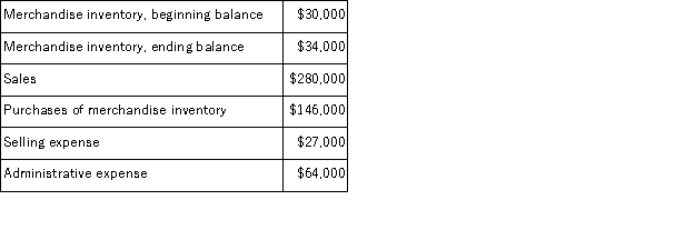 Nieman Inc. , a local retailer, has provided the following data for the month of March:   The cost of goods sold for March was: A) $146, 000 B) $150, 000 C) $142, 000 D) $237, 000