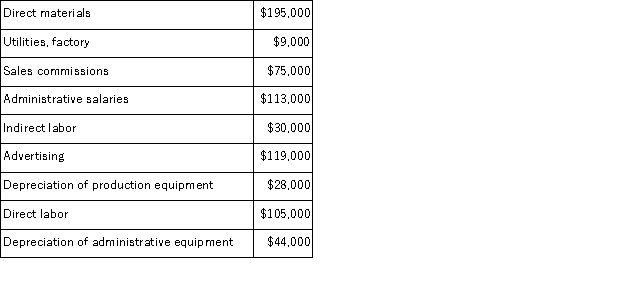 A partial listing of costs incurred at Falkenberg Corporation during October appears below:   Required: a.What is the total amount of product cost listed above? Show your work. b.What is the total amount of period cost listed above? Show your work.