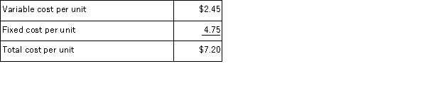Shaw Supply Company sells a single product and has the following average costs at a sales level of 15, 000 units:   Required: Determine the following amounts at a sales level of 18, 000 units: a.Total variable cost b.Total fixed cost c.Variable cost per unit d.Fixed cost per unit e.Total cost per unit