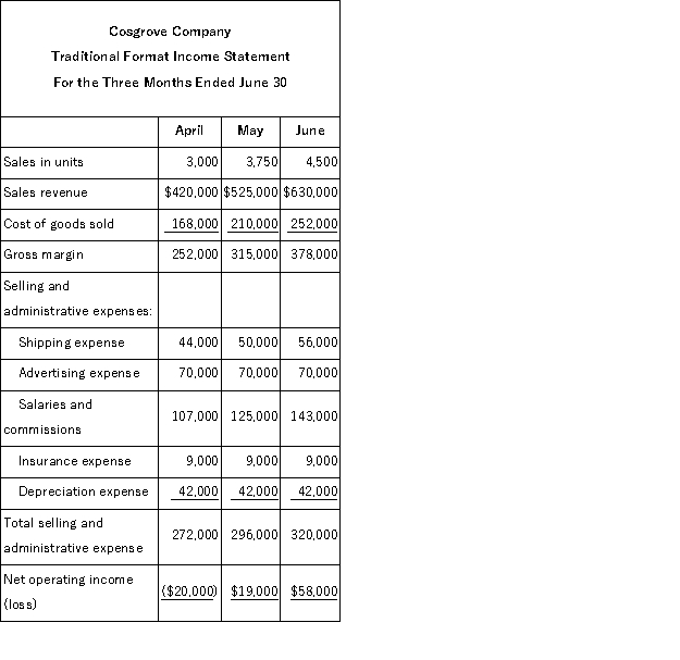 Cosgrove, Inc. , is a wholesaler that distributes a single product.The company's revenues and expenses for the last three months are given below:   Required: a.Determine which expenses are mixed and, by use of the high-low method, separate each mixed expense into variable and fixed elements.(Use unit sales as the activity measure. )State the cost formula for each mixed expense. b.Compute the company's contribution margin for May.
