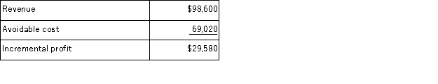 Dorich Corporation would like to determine the relative profitability of a number of jobs.For illustration purposes, the company has provided the following data for job P86M:   The amount of the constrained resource used by the job is 340 hours. What is the profitability index for job P86M? A) $87 per hour B) $290 per hour C) $203 per hour D) 0.30