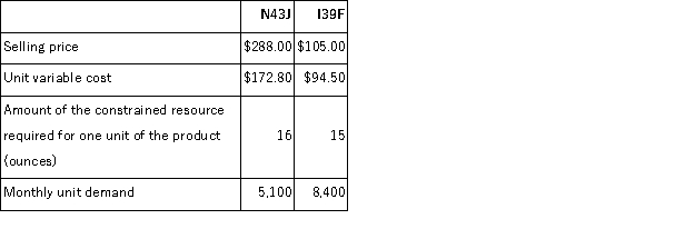Redshaw Corporation has provided the following data concerning its two products:   The profitability index for product N43J is closest to: A) 0.87 B) 0.40 C) $18.00 per ounce D) $7.20 per ounce