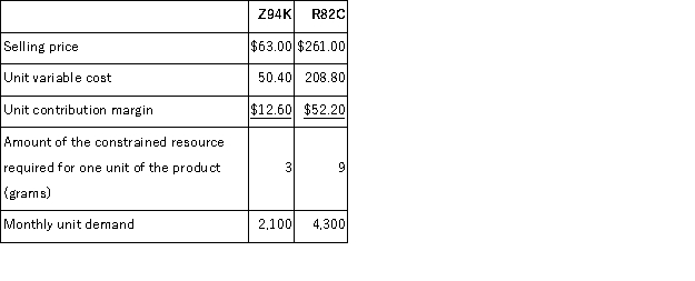 Eon Corporation has provided the following data concerning its two products:   The profitability index for product Z94K is closest to: A) $4.20 per gram B) 0.19 C) 0.11 D) 0.20