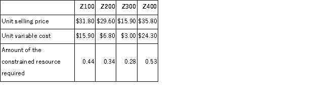 The same constrained resource is used by four different products at Rodrigez Corporation.Data concerning those products appear below:   The company does not have enough of the constrained resource to satisfy for demand of all four products.From the standpoint of the entire company, if it is a choice between sales of one unit of one product versus another, which product should the salespersons emphasize? A) Z300 B) Z400 C) Z200 D) Z100