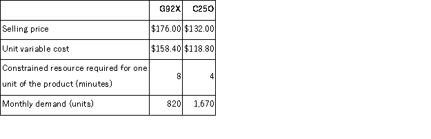 The management of Lowndes Corporation has provided the following data concerning its two products:   The constrained resource is a particular machine that is available for 9, 800 minutes each month. How many units of product G92X should be produced each month? A) 0 B) 1, 655 C) 820 D) 390