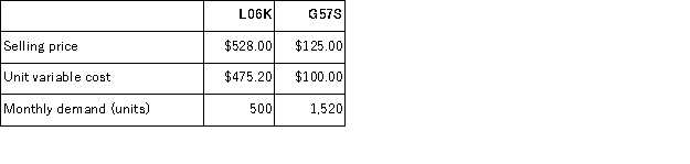 Near Corporation's two products have the following characteristics:   The constrained resource is a particular machine that is available for 10, 400 minutes each month.Each unit of product L06K requires 16 minutes on this machine and each unit of product G57S requires 5 minutes on this machine. Up to how much should the company be willing to pay to obtain enough of the constrained resource to satisfy demand for the two existing products? A) $52.80 per minute B) $25.00 per minute C) $3.30 per minute D) $5.00 per minute