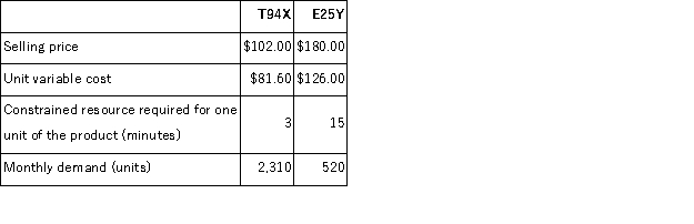 The management of Tamondong Corporation has provided the following data concerning its two products:   The constrained resource is a particular machine that is available for 10, 200 minutes each month. How many units of product E25Y should be produced each month? A) 520 B) 0 C) 982 D) 218