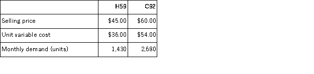 The management of Claypole Corporation has provided the following data concerning its two products-H59 and C92:   The constrained resource is a particular machine that is available for 10, 100 minutes each month.Each unit of product H59 requires 5 minutes on this machine.Each unit of product C92 requires 3 minutes on this machine. What is the maximum contribution margin the company can earn per month? A) $19, 788 B) $18, 770 C) $28, 950 D) $19, 249