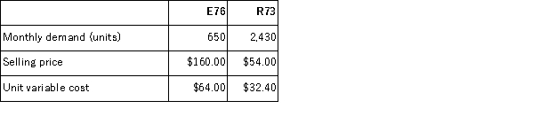 The management of Kull Corporation has provided the following data concerning its two products-E76 and R73:   The constrained resource is a particular machine that is available for 9, 900 minutes each month.Each unit of product E76 requires 15 minutes on this machine.Each unit of product R73 requires 3 minutes on this machine. The company is considering launching a new product that would have a variable cost of $55.00 per unit.It would require 5 minutes of the constrained resource.The absolute minimum acceptable selling price for the new product should be: A) $87.00 B) $61.40 C) $55.00 D) $91.00
