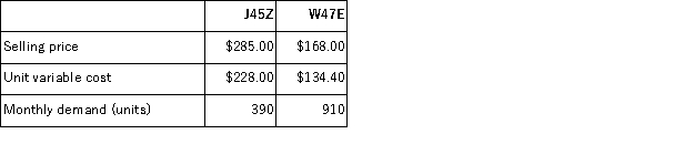 Gastineau Corporation's two products have the following characteristics:   The constrained resource is a particular machine that is available for 9, 600 minutes each month.Each unit of product J45Z requires 19 minutes on this machine and each unit of product W47E requires 7 minutes on this machine. What is the maximum contribution margin the company can earn per month? A) $52, 806 B) $36, 788 C) $32, 742 D) $40, 266
