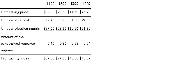 Jacobus Corporation has four products that use the same constrained resource.Data concerning those products appear below:   The company does not have enough of the constrained resource to satisfy for demand of all four products. From the standpoint of the entire company, if it is a choice between sales of one unit of one product versus another, which product should the salespersons emphasize? A) I200 B) I100 C) I300 D) I400
