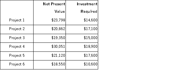 Duhe Corporation is considering the following six long-term projects:   Only $59, 100 is available for investment in these projects. Required: a.Determine which projects should be accepted. b.Determine the total net present value of all of the accepted projects if your plan from part (a)above is adopted.