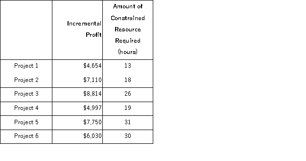 Jendro LLC is a consulting firm that is considering six projects for the upcoming period.The six projects under consideration are listed below, along with relevant data.   The managing partner's time is the constraint in the firm.Only 76 hours of this constrained resource are available during the upcoming period. Required: a.Determine which projects should be accepted for the upcoming period. b.Determine the total incremental profit for the upcoming period if your plan from part (a)above is adopted.