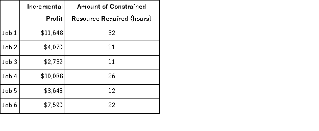 Corner Corporation is considering six jobs for the upcoming period.Those jobs are listed below, along with relevant data.   The total amount of the constrained resource that is available during the upcoming period is 91 hours. Required: a.Determine which jobs should be accepted for the upcoming period. b.Determine the total incremental profit for the upcoming period if your plan from part (a)above is adopted.
