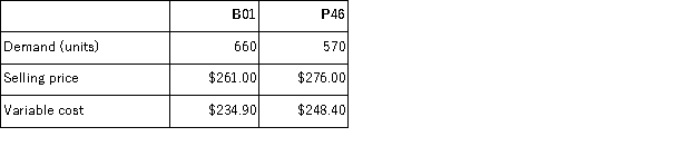 The constraint at Mirsch Inc.is a key raw material.A total of 9, 600 ounces of this constrained resource are available.Data concerning the company's two products, B01 and P46, appear below:   Each unit of product B01 requires 9 ounces of the constrained raw material;each unit of product P46 requires 12 ounces. Required: a.In the present circumstances, which product is most profitable? b.How much of each product should be produced? c.The company is considering launching a new product whose variable cost is $210 and that requires 9 ounces of the constrained resource.What is the minimum acceptable selling price for the new product?