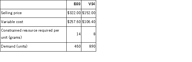 Tansley Corporation has two products that use the same constrained resource-a critical raw material.   The total amount of the constrained resource available is 9, 500 grams. Required: a.Which product is most profitable, given the company's constraint? b.How much of each product should be produced? c.What is the total contribution margin if your plan in part (b)above is followed? d.The company is considering launching a new product whose variable cost is $167 and that requires 16 grams of the constrained resource.What is the minimum selling price for the new product?
