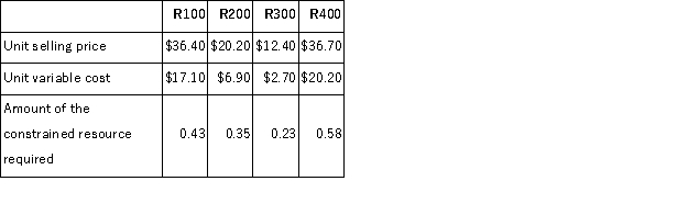 The management of Lantieri Corporation is reviewing its policies concerning compensation of salespersons.The company has four products that use the same constrained resource.Data concerning those products appear below:   The company does not have enough of the constrained resource to satisfy for demand of all four products. Required: a.If salespersons are paid commissions that are a set percentage of sales, which product would they prefer to sell? In other words, if it is a choice between selling one unit of one product and one unit of another, which product would they prefer to sell? b.From the standpoint of the entire company, if it is a choice between sales of one unit of one product versus another, which product should the salespersons emphasize?