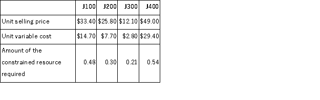 Musial Corporation has four products that use the same constrained resource.Data concerning those products appear below:   The company does not have enough of the constrained resource to satisfy for demand of all four products. Required: a.If salespersons are paid commissions that are a set percentage of sales, which product would they prefer to sell? In other words, if it is a choice between selling one unit of one product and one unit of another, which product would they prefer to sell? b.From the standpoint of the entire company, if it is a choice between sales of one unit of one product versus another, which product should the salespersons emphasize?