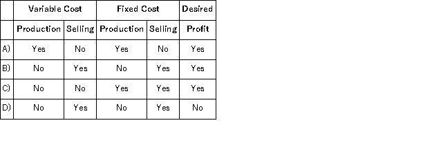 Which of the following items are included in calculating the markup percentage under the absorption approach to cost-plus pricing described in the text?   A) Option A B) Option B C) Option C D) Option D