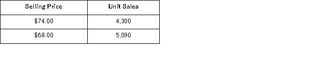 Ingham Corporation recently changed the selling price of one of its products.Data concerning sales for comparable periods before and after the price change are presented below.   The product's variable cost is $16.40 per unit. According to the formula in the text, the product's profit-maximizing price is closest to: A) $35.82 B) $32.89 C) $35.23 D) $20.74