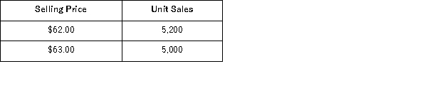 Hanson Corporation recently changed the selling price of one of its products.Data concerning sales for comparable periods before and after the price change are presented below.   The product's price elasticity of demand as defined in the text is closest to: A) -1.71 B) -1.65 C) -1.85 D) -2.45