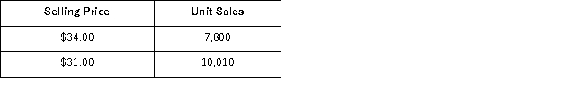Clulow Corporation recently changed the selling price of one of its products.Data concerning sales for comparable periods before and after the price change are presented below.   The product's variable cost is $10.50 per unit. The product's profit-maximizing price according to the formula in the text is closest to: A) $15.31 B) $16.67 C) $20.79 D) $13.86