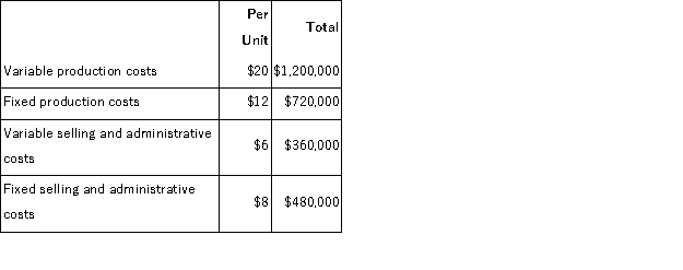 Eakins Corporation has just developed a new product.At an expected sales level of 60, 000 units per year, the company anticipates that the following costs will be incurred:   Eakins Corporation uses the absorption costing approach to cost-plus pricing as described in the text. Assume that after introducing the new product, the company finds that it has excess capacity.A foreign dealer has offered to purchase 2, 000 units at a special price of $36 per unit.This sale would not disturb regular business.If the special price is accepted on the 2, 000 units, the company's overall net income for the year should: A) decrease by $24, 000 B) increase by $20, 000 C) increase by $8, 000 D) increase by $32, 000