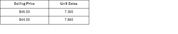Pashicke Corporation recently changed the selling price of one of its products.Data concerning sales for comparable periods before and after the price change are presented below.   The product's variable cost is $17.10 per unit. Required: a.Compute the product's price elasticity of demand as defined in the text to two decimal places. b.Compute the product's profit-maximizing price according to the formula in the text.
