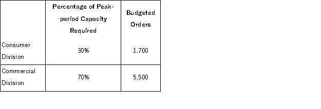 (Appendix 12B) Plaut Corporation has two operating divisions-a Consumer Division and a Commercial Division.The company's Order Fulfillment Department provides services to both divisions.The variable costs of the Order Fulfillment Department are budgeted at $55 per order.The Order Fulfillment Department's fixed costs are budgeted at $403, 200 for the year.The fixed costs of the Order Fulfillment Department are determined based on the peak-period orders.   At the end of the year, actual Order Fulfillment Department variable costs totaled $409, 528 and fixed costs totaled $422, 330.The Consumer Division had a total of 1, 730 orders and the Commercial Division had a total of 5, 480 orders for the year.For purposes of evaluation performance, how much Order Fulfillment Department cost should be charged to the Commercial Division at the end of the year? A) $607, 854 B) $632, 258 C) $583, 640 D) $606, 895
