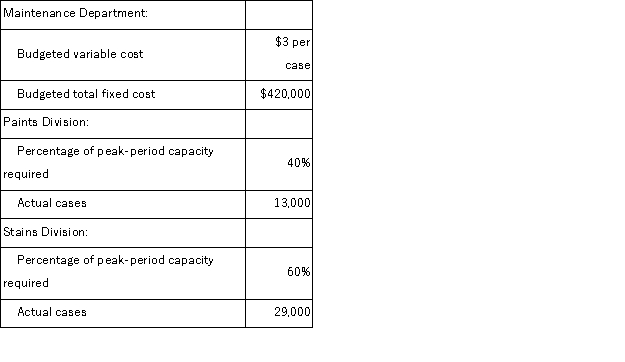 (Appendix 12B) Jui Corporation's Maintenance Department provides services to the company's two operating divisions-the Paints Division and the Stains Division.The variable costs of the Maintenance Department are budgeted based on the number of cases produced by the operating departments.The fixed costs of the Maintenance Department are budgeted based on the number of cases produced by the operating departments during the peak-period.Data appear below:   For performance evaluation purposes, how much Maintenance Department cost should be charged to the Paints Division at the end of the year? A) $273, 000 B) $218, 400 C) $169, 000 D) $207, 000