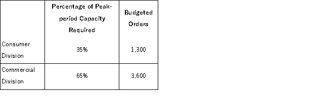 (Appendix 12B) Yacavone Corporation has two operating divisions-a Consumer Division and a Commercial Division.The company's Customer Service Department provides services to both divisions.The variable costs of the Customer Service Department are budgeted at $43 per order.The Customer Service Department's fixed costs are budgeted at $274, 400 for the year.The fixed costs of the Customer Service Department are determined based on the peak-period orders.   At the end of the year, actual Customer Service Department variable costs totaled $216, 090 and fixed costs totaled $292, 890.The Consumer Division had a total of 1, 310 orders and the Commercial Division had a total of 3, 590 orders for the year.For performance evaluation purposes, how much actual Customer Service Department cost should NOT be charged to the operating divisions at the end of the year? A) $18, 490 B) $5, 390 C) $23, 880 D) $0
