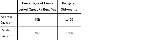 (Appendix 12B) Soland Corporation has two operating divisions-an Atlantic Division and a Pacific Division.The company's Logistics Department services both divisions.The variable costs of the Logistics Department are budgeted at $46 per shipment.The Logistics Department's fixed costs are budgeted at $253, 700 for the year.The fixed costs of the Logistics Department are determined based on peak-period demand.   At the end of the year, actual Logistics Department variable costs totaled $342, 000 and fixed costs totaled $273, 230.The Atlantic Division had a total of 4, 400 shipments and the Pacific Division had a total of 2, 800 shipments for the year.For performance evaluation purposes, how much actual Logistics Department cost should NOT be charged to the operating divisions at the end of the year? A) $30, 330 B) $0 C) $19, 530 D) $10, 800