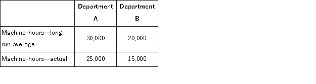 (Appendix 12B) Delta Company's long-run average and actual machine-hours for last year appear below:   Fixed maintenance costs of the company's maintenance service department are budgeted at $60, 000 per year.These fixed costs are incurred in order to support long-run average demand.How much of this cost should be charged to Department B at the end of the year? A) $30, 000 B) $22, 500 C) $24, 000 D) $18, 000
