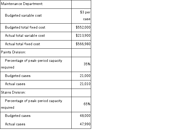 (Appendix 12B) Vosquez Corporation's Maintenance Department provides services to the company's two operating divisions-the Paints Division and the Stains Division.The variable costs of the Maintenance Department are budgeted based on the number of cases produced by the operating departments.The fixed costs of the Maintenance Department are budgeted based on the number of cases produced by the operating departments during the peak-period.Data appear below:   For performance evaluation purposes, how much Maintenance Department cost should be charged to the Stains Division at the end of the year? A) $502, 770 B) $543, 108 C) $527, 890 D) $517, 306