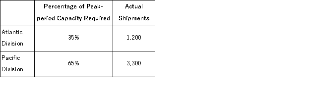 (Appendix 12B) Hosang Corporation has two operating divisions-an Atlantic Division and a Pacific Division.The company's Logistics Department services both divisions.The variable costs of the Logistics Department are budgeted at $32 per shipment.The Logistics Department's fixed costs are budgeted at $243, 000 for the year.The fixed costs of the Logistics Department are determined based on peak-period demand.   How much Logistics Department cost should be charged to the Atlantic Division at the end of the year? A) $123, 450 B) $103, 200 C) $135, 450 D) $193, 500
