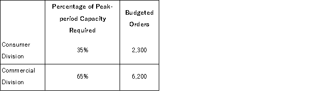 (Appendix 12B) Sheinberg Corporation has two operating divisions-a Consumer Division and a Commercial Division.The company's Order Fulfillment Department provides services to both divisions.The variable costs of the Order Fulfillment Department are budgeted at $73 per order.The Order Fulfillment Department's fixed costs are budgeted at $425, 000 for the year.The fixed costs of the Order Fulfillment Department are budgeted based on the peak-period orders.   At the end of the year, actual Order Fulfillment Department variable costs totaled $635, 485 and fixed costs totaled $443, 380.The Consumer Division had a total of 2, 340 orders and the Commercial Division had a total of 6, 190 orders for the year. How much Order Fulfillment Department cost should be allocated to the Commercial Division at the end of the year? A) $760, 281 B) $749, 352 C) $728, 120 D) $782, 904