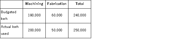 (Appendix 12B) Manning Products, Inc. , operates an electric power plant that provides all electrical power for the company's Machining and Fabrication Departments.Information on kwh of power usage in these departments for May follows:   The costs of the electric power plant are all fixed.The level of budgeted fixed costs is determined by the peak-period requirements.Budgeted fixed costs for May totaled $120, 000.Actual fixed costs for the month totaled $130, 000.The Machining Department requires 70% of the peak-period capacity and the Fabrication Department requires 30%. For performance evaluation purposes, how much of the electric power plant's fixed costs should be charged to the Fabrication Department at the end of the month? A) $36, 000 B) $91, 000 C) $44, 000 D) $97, 500