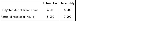 (Appendix 12B) Henry Company has an Equipment Services department which performs all needed maintenance work on the equipment in the company's Fabrication and Assembly departments.Costs of the Equipment Services department are charged to the Fabrication and Assembly departments on the basis of direct labor-hours.Data on direct labor-hours for the most recent year follow:   The company budgeted its variable maintenance costs at $16, 200 for the year.Actual variable maintenance costs totaled $22, 800. For purposes of measuring performance, how much variable maintenance cost should be charged to the Assembly Department at the end of the year? A) $12, 600 B) $12, 160 C) $11, 400 D) $6, 600