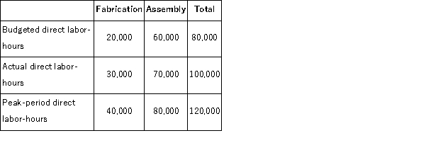 (Appendix 12B) Nathan Company has an Equipment Services Department that performs all needed maintenance work on the equipment in the company's Fabrication and Assembly Departments.Costs of the equipment Services Department are charged to the Fabrication and Assembly Departments on the basis of direct labor-hours.Data on direct labor-hours for last year follow:   For the year just ended, the company budgeted its variable maintenance costs at $200, 000 for the year.Actual variable maintenance costs for the year totaled $275, 000. How much (if any) of the $275, 000 in variable maintenance cost should not be charged to the Fabrication and Assembly Departments? A) $0 B) $75, 000 C) $25, 000 D) $108, 000