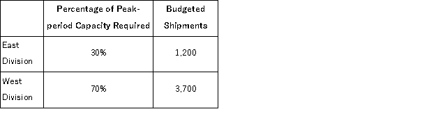 (Appendix 12B) Vancuren Corporation has two operating divisions-an East Division and a West Division.The company's Logistics Department services both divisions.The variable costs of the Logistics Department are budgeted at $31 per shipment.The Logistics Department's fixed costs are budgeted at $274, 400 for the year.The fixed costs of the Logistics Department are determined based on peak-period demand.   At the end of the year, actual Logistics Department variable costs totaled $215, 820 and fixed costs totaled $294, 690.The East Division had a total of 3, 200 shipments and the West Division had a total of 3, 400 shipments for the year. How much Logistics Department cost should be allocated to the West Division at the end of the year? A) $246, 758 B) $262, 990 C) $317, 463 D) $297, 480