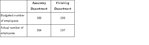 (Appendix 12B) The Bolton Company operates a Health Care service department for its employees.The variable costs of this department are charged to the company's two operating departments, Assembly and Finishing, based on the number of employees in each department.The Health Care Department's total variable cost was budgeted at $55, 000 for the past year;its actual total variable cost was $56, 112.Additional data for the past year follow:   How much Health Care variable cost should be charged to Assembly for performance evaluation purposes at the end of the year? A) $33, 000 B) $33, 600 C) $33, 440 D) $34, 048