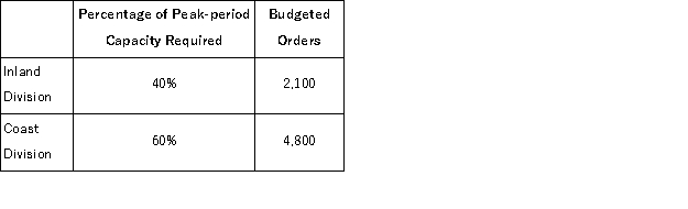 (Appendix 12B)Larubbio Corporation has two operating divisions-an Inland Division and a Coast Division.The company's Customer Service Department provides services to both divisions.The variable costs of the Customer Service Department are budgeted at $23 per order.The Customer Service Department's fixed costs are budgeted at $407, 100 for the year.The fixed costs of the Customer Service Department are determined based on the peak-period orders.   At the end of the year, actual Customer Service Department variable costs totaled $168, 560 and fixed costs totaled $426, 700.The Inland Division had a total of 2, 110 orders and the Coast Division had a total of 4, 770 orders for the year. Required: a.Prepare a report showing how much of the Customer Service Department's costs should be charged to each of the operating divisions at the end of the year. b.How much of the actual Customer Service Department costs should not be charged to the operating divisions at the end of the year? Who should be held responsible for these uncharged costs?