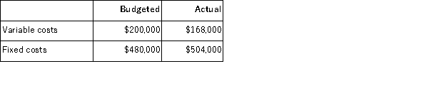 (Appendix 12B)Kirston Company operates a free cafeteria for the benefit of its employees.Budgeted and actual costs in the cafeteria for last year are given below:   The variable costs of the cafeteria are charged to operating departments on the basis of the number of employees in these departments.Data concerning last year are given below:   The level of budgeted fixed costs in the cafeteria is determined by the peak-period requirements. Required: a.Compute the dollar amount of the variable and fixed costs that should have been charged to each of the operating departments at the end of last year for purposes of evaluating performance. b.Identify the amount, if any, of actual cafeteria costs that should not be charged to the operating departments.