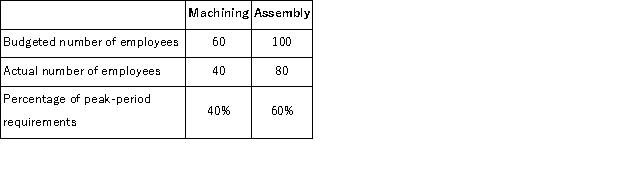 (Appendix 12B)Kirston Company operates a free cafeteria for the benefit of its employees.Budgeted and actual costs in the cafeteria for last year are given below:   The variable costs of the cafeteria are charged to operating departments on the basis of the number of employees in these departments.Data concerning last year are given below:   The level of budgeted fixed costs in the cafeteria is determined by the peak-period requirements. Required: a.Compute the dollar amount of the variable and fixed costs that should have been charged to each of the operating departments at the end of last year for purposes of evaluating performance. b.Identify the amount, if any, of actual cafeteria costs that should not be charged to the operating departments.