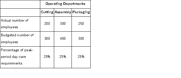(Appendix 12B)Layton Company operates a free day-care center for the benefit of its employees.The company subsidizes the day-care center heavily and charges only a very nominal fee to employees using the center services.Budgeted and actual costs in the day-care center for the most recent year are as follows:   The variable costs of the day-care center are charged to operating departments on the basis of employees in their departments.Data concerning these operating departments follow:   The level of budgeted fixed costs in the day-care center is determined by the peak-period requirements. Required: a.Compute the dollar amount of the variable and fixed costs that should have been charged to each of the operating departments at the end of the year for purposes of evaluating performance. b.Identify the amount, if any, of actual costs that should not be charged to the operating departments for performance evaluation purposes.