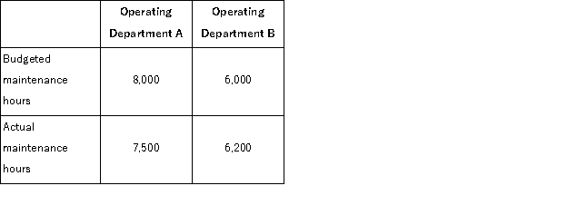 (Appendix 12B)FarWest Industrial, Inc.has a Maintenance Department that provides services to the company's two operating departments.The variable costs of the Maintenance Department are charged on the basis of the number of maintenance hours logged in each department.Last year, budgeted variable maintenance costs were $5.00 per maintenance hour and actual variable maintenance costs were $5.75 per maintenance hour. The budgeted and actual maintenance hours for each operating department for last year appear below:   Required: a.Compute the amount of variable Maintenance Department cost that should have been charged to each operating department at the end of the year for performance evaluation purposes. b.Compute the amount of actual variable Maintenance Department cost that should not have been charged to the operating departments at the end of the year for performance evaluation purposes.