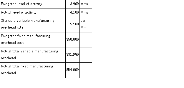 (Appendix 11A) Omary Corporation has a standard cost system in which it applies manufacturing overhead to products on the basis of standard machine-hours (MHs) .The company has provided the following data for the most recent month:   What was the total of the variable overhead rate and fixed manufacturing overhead budget variances for the month? A) $1, 520 Unfavorable B) $3, 180 Favorable C) $4, 820 Unfavorable D) $6, 340 Unfavorable