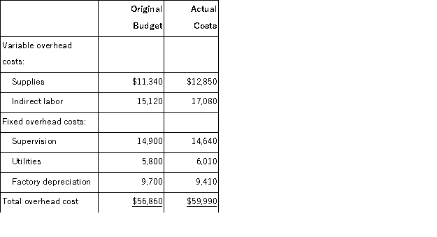 <strong>(Appendix 11A)Semaan Corporation applies manufacturing overhead to products on the basis of standard machine-hours.Budgeted and actual overhead costs for the month appear below: The company based its original budget on 2,700 machine-hours.The company actually worked 2,960 machine-hours during the month.The standard hours allowed for the actual output of the month totaled 3,030 machine-hours.What was the overall fixed manufacturing overhead budget variance for the month?</strong> A)$3,130 Unfavorable B)$340 Unfavorable C)$340 Favorable D)$3,130 Favorable