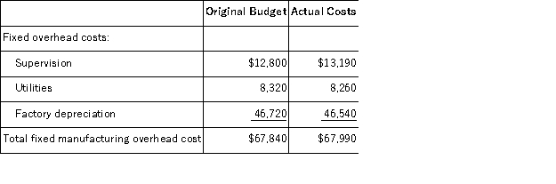 <strong>(Appendix 11A)Denby Corporation applies manufacturing overhead to products on the basis of standard machine-hours.Budgeted and actual fixed manufacturing overhead costs for the most recent month appear below: The company based its original budget on 6,400 machine-hours.The company actually worked 6,710 machine-hours during the month.The standard hours allowed for the actual output of the month totaled 6,540 machine-hours.What was the overall fixed manufacturing overhead volume variance for the month?</strong> A)$3,286 Favorable B)$1,484 Unfavorable C)$3,286 Unfavorable D)$1,484 Favorable